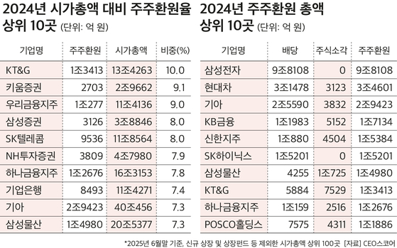시가총액 상위 100개 기업 주주환원 순위. 자료 CEO스코어