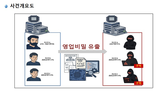 사건개요도. 수원지검 