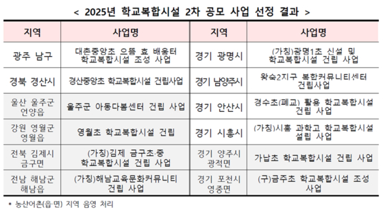 2025년 학교복합시설 2차 공모 사업 선정 결과. 사진 교육부