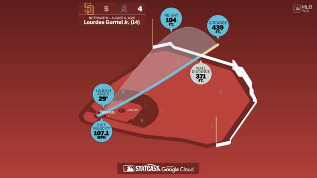 루어데스 구리엘 주니어 홈런 그래픽 / MLB.com
