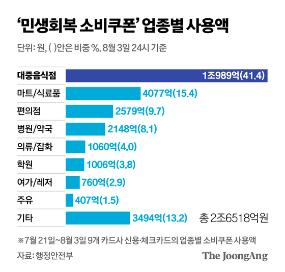 민생회복 소비쿠폰 업종별 사용액. 그래픽=신재민 기자