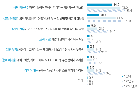 보건복지부가 8일 발표한 '2024년 장애인차별금지법 이행 실태조사' 결과 키오스크 이용에 불편을 경험한 장애인이 꼽은 불편사항. 자료 복지부