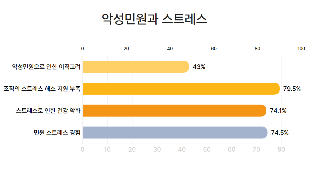 시군구 공무원은 악성민원으로 인한 스트레스가 매우 높았으며, 이에 대한 적절한 보호조치를 받지 못하는 것으로 확인됐다.