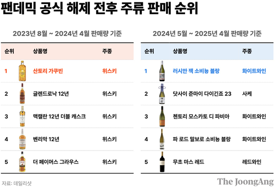 팬데믹 공식 해제 전후 주류 판매 순위. 박현아 디자이너