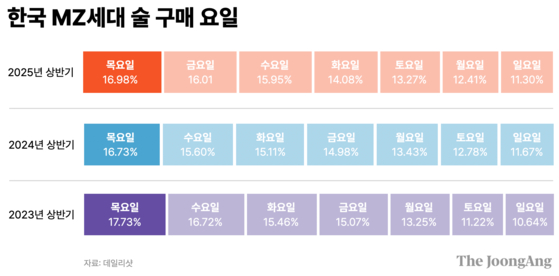 한국 MZ세대가 술 구매 요일. 박현아 디자이너