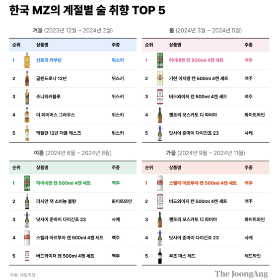 한국 MZ세대의 계절별 술 취향 TOP 5. 박현아 디자이너
