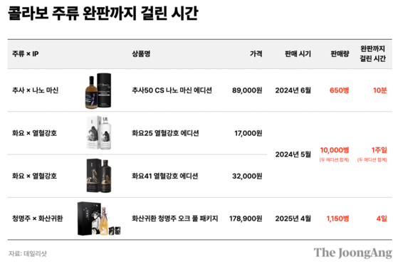 콜라보 주류 완판까지 걸린 시간. 박현아 디자이너