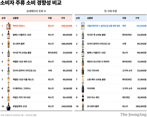 소비자 주류 소비 경향성 비교. 박현아 디자이너