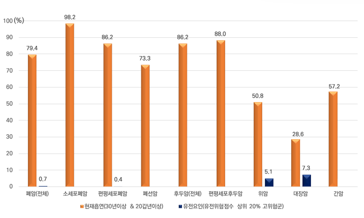 흡연, 유전 요인이 주요 암 발생에 각각 기여하는 위험도. 자료 국민건강보험공단