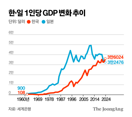 한일 1인당 GDP 변화 