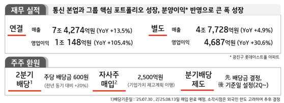 2025년 2분기 KT 실적. KT 제공