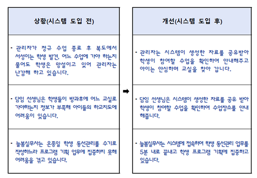 초등학교 방과후 활동에 AI 기술을 적용한 '아이살핌e' 프로그램 도입 전후 차이점. 사진 서울시교육청 산하 남부교육지원청