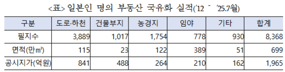 조달청