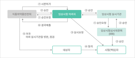 임상시험 승인 구조도. 국가임상시험지원재단