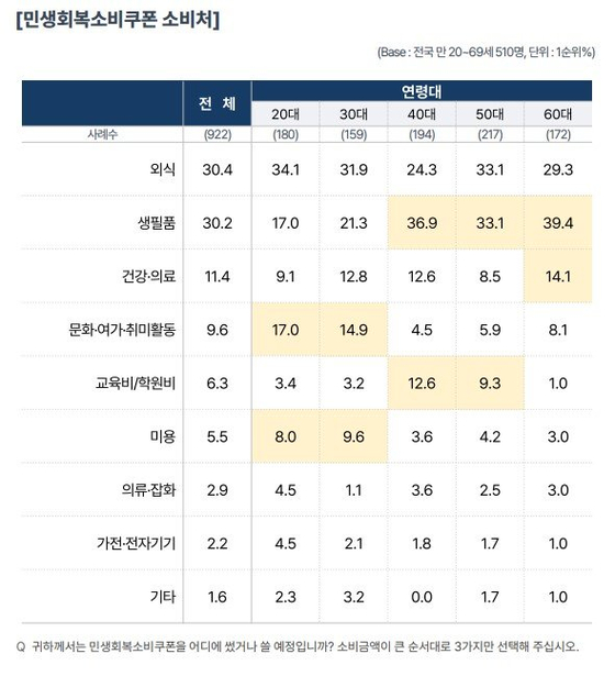민생회복소비쿠폰 연령대별 사용처. 컨슈머인사이트 제공