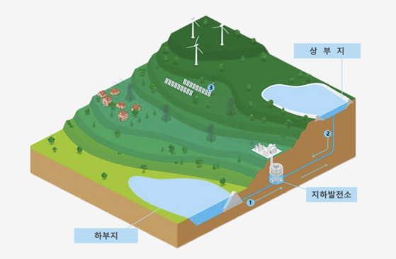 양수 발전은 ①전력 수요가 낮을 때 잉여 에너지를 활용해 상부지로 물을 끌어올리고, ②전력 수요가 증가할 때 하부지로 물을 내려 터빈을 통해 전력을 생산한다. ③최근에는 태양광 등 재생에너지와 양수발전을 조합해 전력을 안정적으로 공급한다. 한국수력원자력 제공
