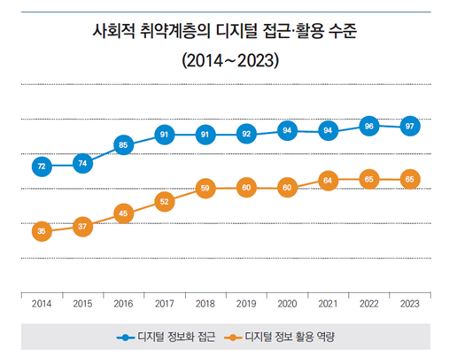 2014~2023년 사회적 취약계층의 디지털 접근·활용 수준. 디지털 정보화 접근 능력은 97%까지 높아졌지만 디지털 정보 활용 역량은 2019년 이후 5년 동안 60%대에 머물고 있다. 사진 KEDI
