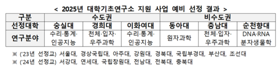 2025년 대학기초연구소 지원 사업 예비 선정 결과. 사진 교육부