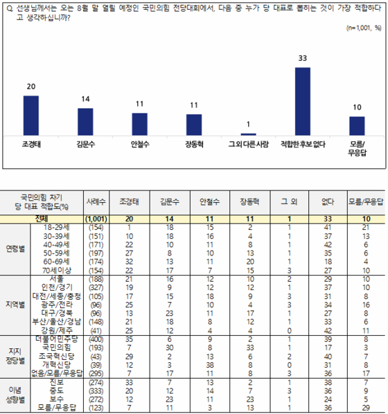 국민의힘 차기 당 대표 적합도 관련 질문. 사진 NBS