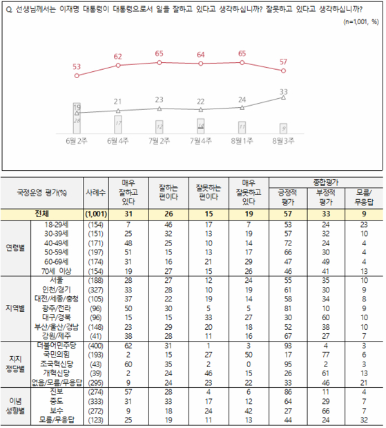 이재명 대통령 국정운영에 대한 질문. 사진 NBS