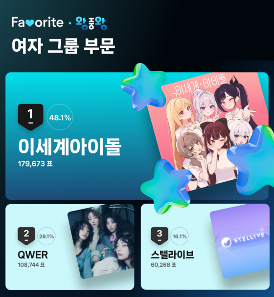 8월 3주차 '2025 페이버릿 상반기 결산-여자 그룹 부문' 투표 결과