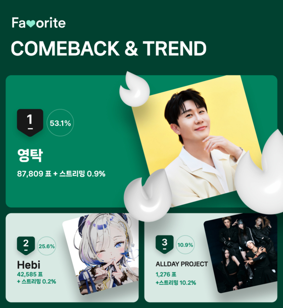 8월 3주차 'COMEBACK&TREND' 투표 결과