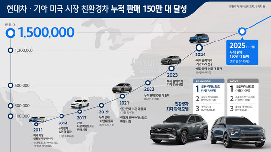 현대자동차와 기아가 미국 친환경차 시장에서 누적 판매 150만대를 넘어섰다. 누적 판매 150만대 달성 인포그래픽. 자료 현대차그룹 