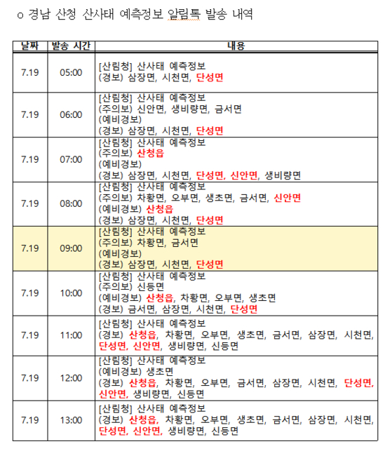 산림청의 산사태 예측정보 알림톡 발송 내역의 일부. 산사태 발생지(추정) 지역은 빨간색으로 표시. 문대림 더불어민주당 의원실.