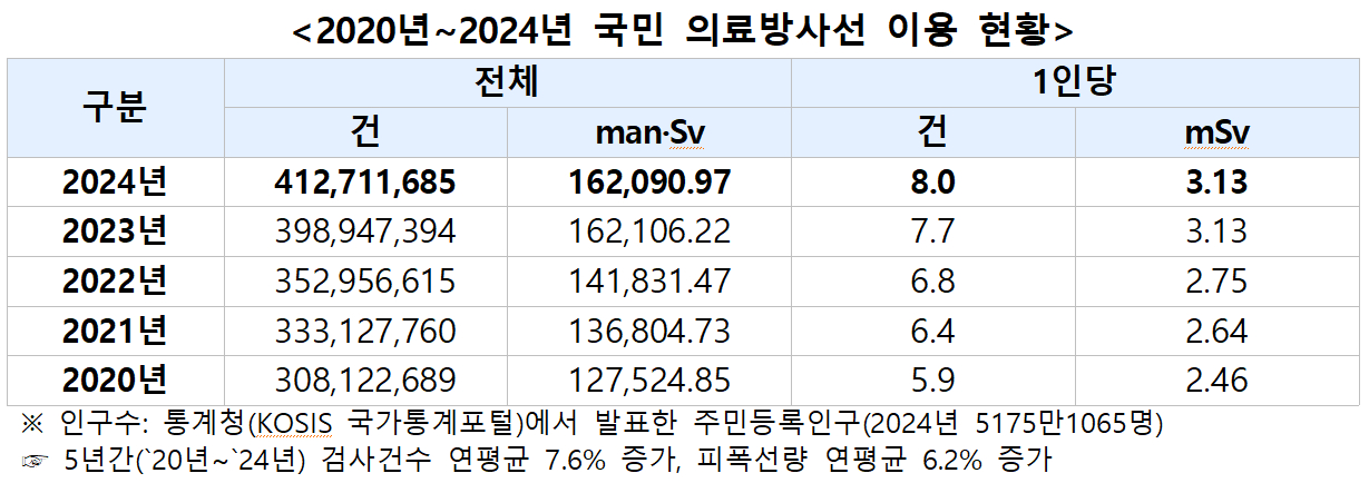 최근 5년간 국민 의료방사선 이용 현황. 자료 질병관리청