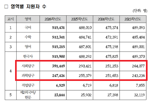 2023~2026학년도 수능 9월 모의평가 지원 현황. 과학탐구 영역 응시생 대비 사회탐구 지원한 학생 비율이 높아지는 점을 확인할 수 있다. 사진 교육부
