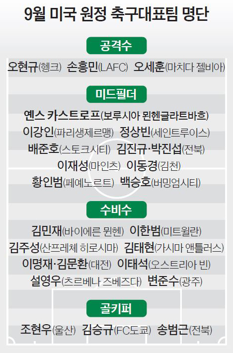 9월 미국 원정 축구대표팀 명단