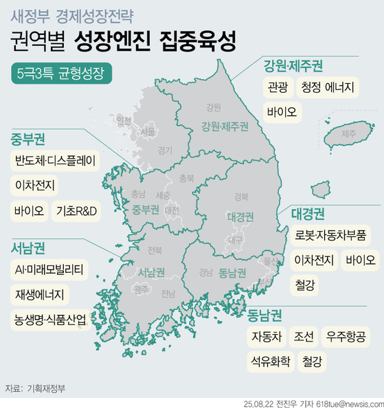 지난 22일 기획재정부가 발표한 '새정부 경제성장전략'에 따르면 정부는 지역균형성장을 위해 지방을 우대하는 방식으로 정책체계를 전면 개편한다. 뉴시스