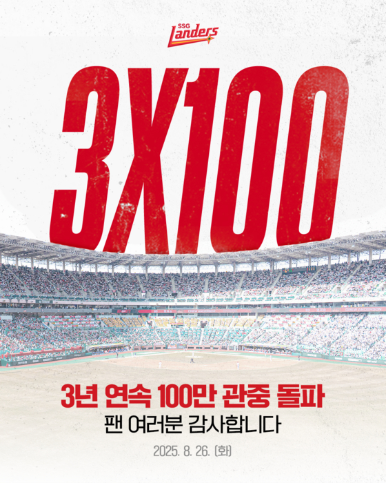 SSG가 3년 연속 100만 관중을 돌파했다. 사진 SSG 랜더스