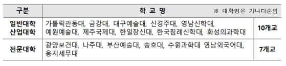2026학년도 학자금 제한 대학 17개교. 사진 교육부