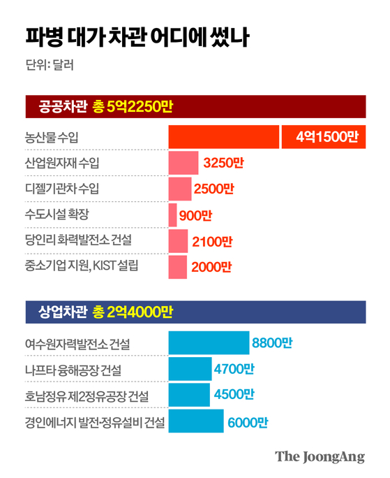 베트남 파병 대가 차관 사용처는?