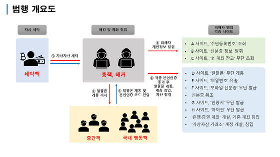 검거된 조직의 범행 개요도. 총책 A씨와 B씨는 공공기관 및 금융기관 등을 직접 해킹하며 조직 전체를 총괄한 것으로 확인됐다. 서울경찰청