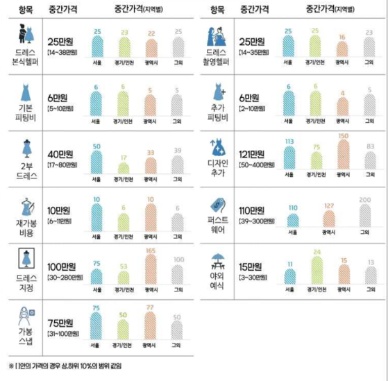 한국소비자원이 조사한 6월 결혼서비스 비용 조사 중 드레스와 관련된 추가 옵션과 평균 비용. 한국소비자원