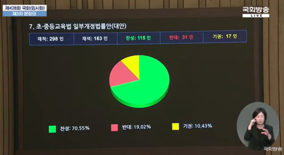 27일 국회 본회의에서 진행된 초중등교육법 개정안 투표 결과. 사진 국회방송 캡쳐