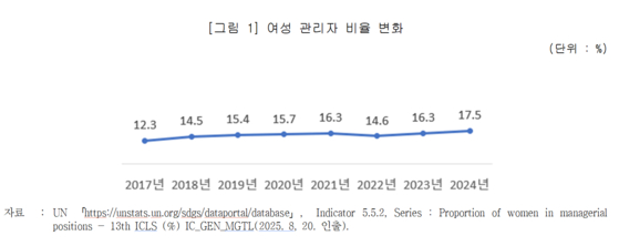 여성 관리자 비율 변화, 사진 한국여성정책연구원