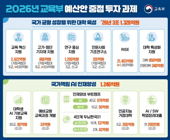 2026년 교육부 예산안 주요 내용. 사진 교육부