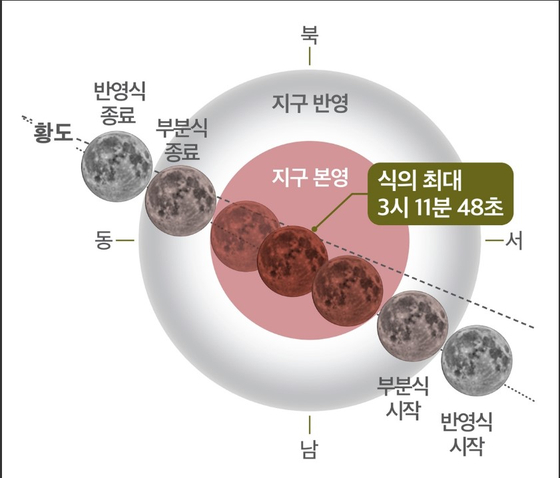 9월 8일 개기월식 진행도. 한국천문연구원 제공
