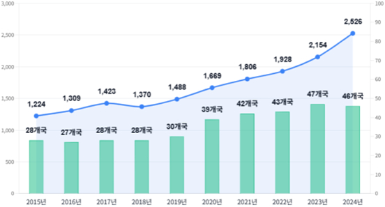 해외 초·중등 한국어교육 현황. 사진 교육부