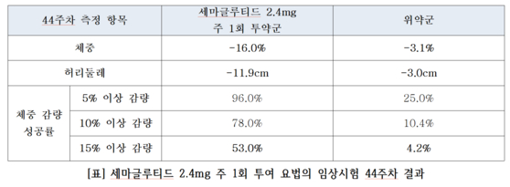 위고비 2.4mg 주 1회 투여 요법의 임상시험 44주차 결과. 사진 분당서울대병원