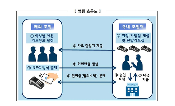              범행 구조도. 자료 서울경찰청