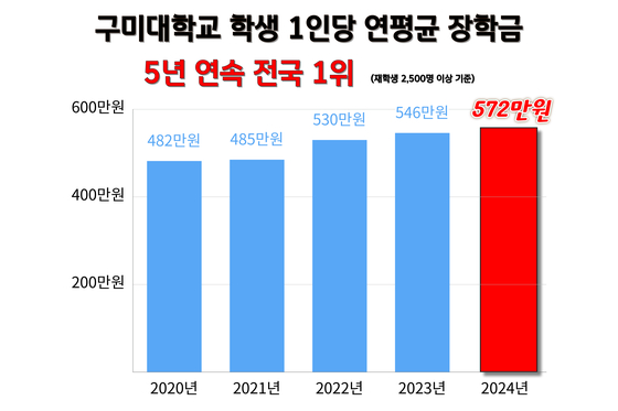 최근 5년간 구미대 1인당 연평균 장학금 지급률.