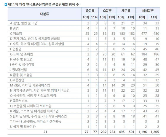 산업분류코드