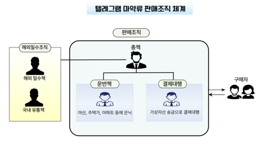 대구경찰청에서 검거한 마약 범죄 조직의 조직도. [사진 대구경찰청] 