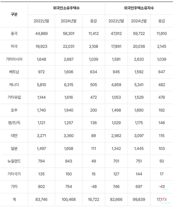 출처 박용갑 의원실. 한국부동산원 '외국인 주택 소유 현황' 제출 자료 재가공. 연합뉴스