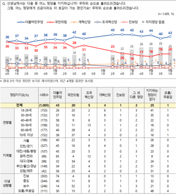 엠브레인퍼블릭ㆍ케이스탯리서치ㆍ코리아리서치ㆍ한국리서치가 지난 1~3일 만 18세 이상 남녀 1005명을 대상으로 진행해 4일 공개한 전국지표조사(NBS)
