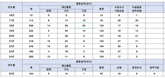 새만금119호의 화재·구조·구급·훈련 등 활동 실적. 2016년 12월 취항 이후 올해 현재까지 10년간 화재·구조·구급·훈련 등 총 1791건(연평균 200건 이상) 출동한 것으로 집계됐다. 사진 전북특별자치도소방본부